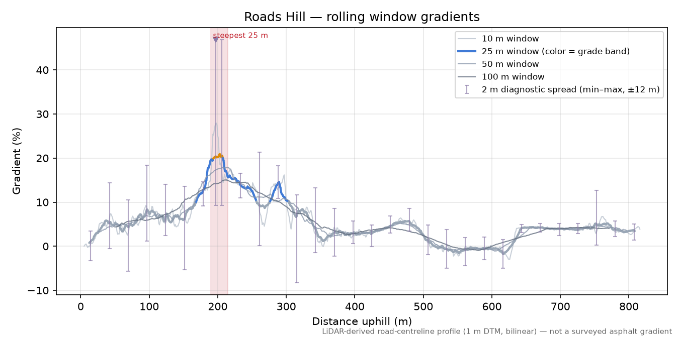 Roads Hill rolling gradient profile