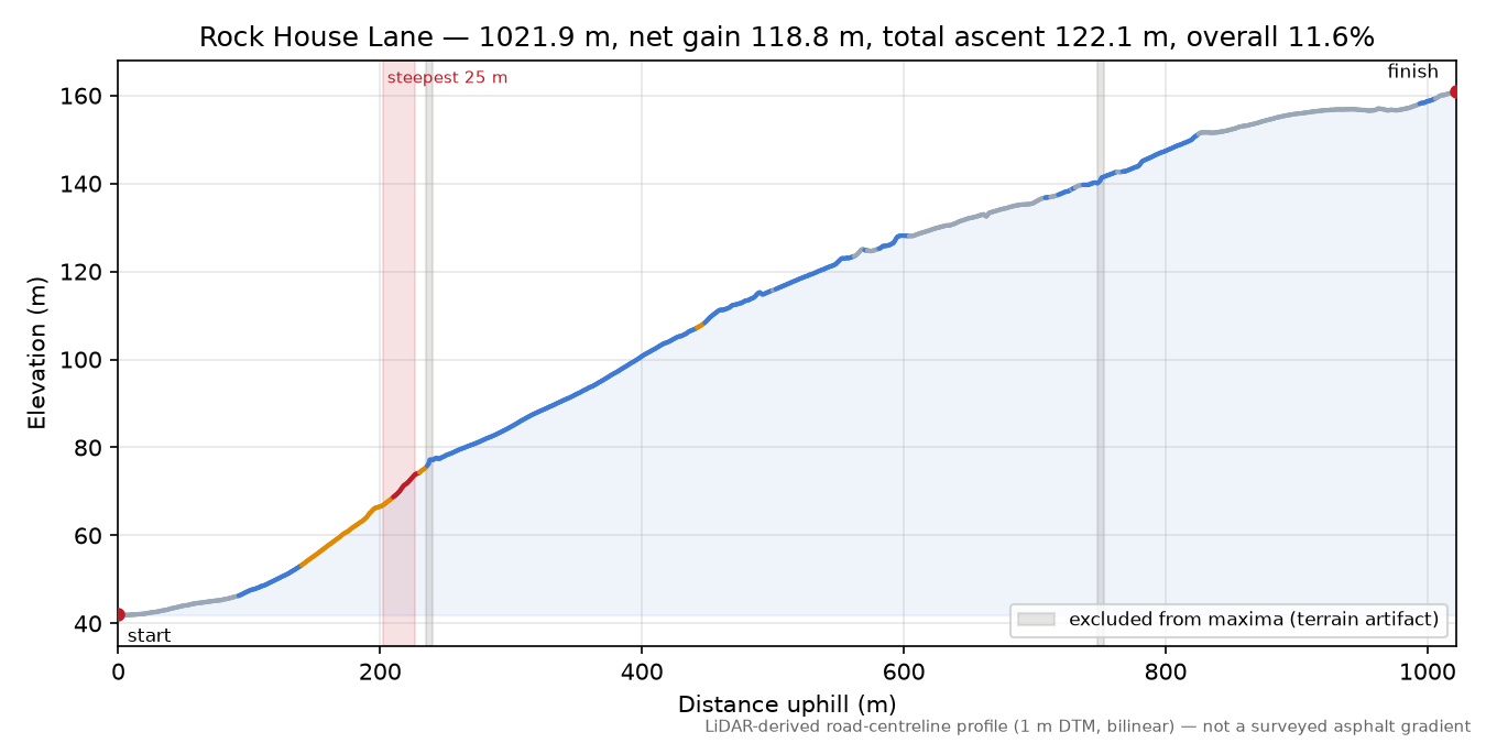 Rock House Lane elevation profile