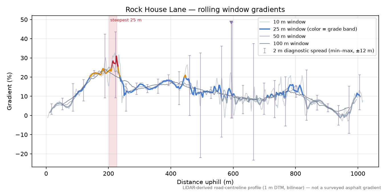 Rock House Lane rolling gradient profile