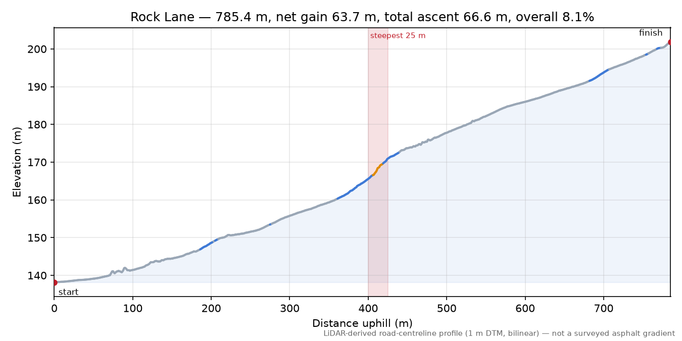 Rock Lane elevation profile