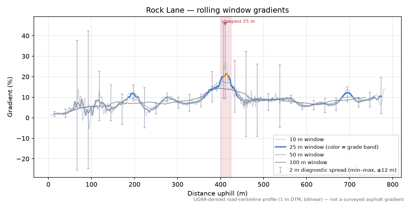 Rock Lane rolling gradient profile