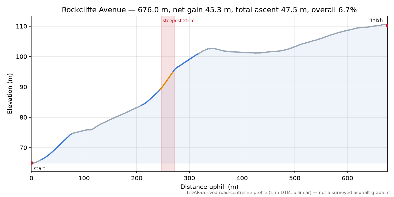 Rockcliffe Avenue elevation profile
