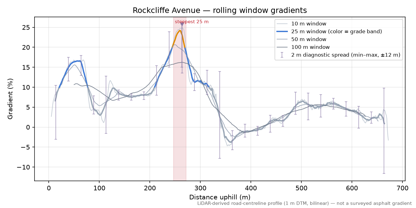 Rockcliffe Avenue rolling gradient profile
