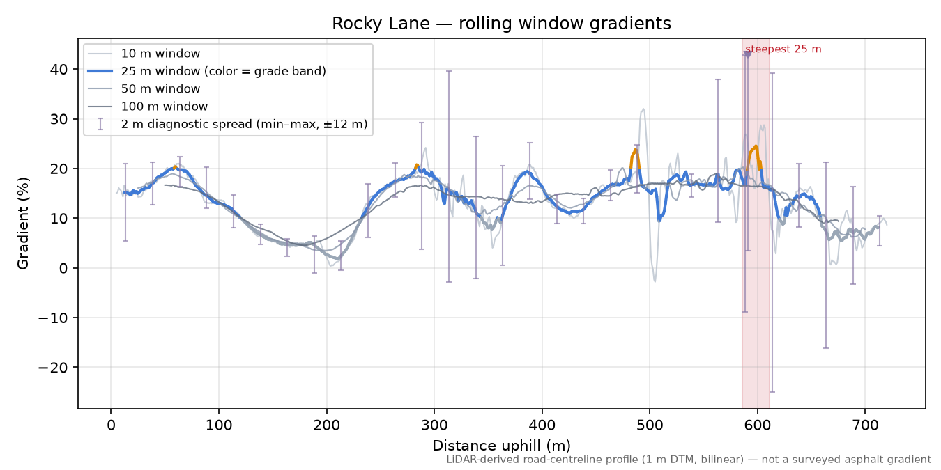 Rocky Lane rolling gradient profile