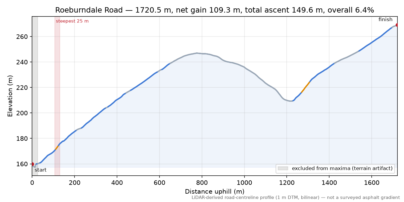 Roeburndale Road elevation profile
