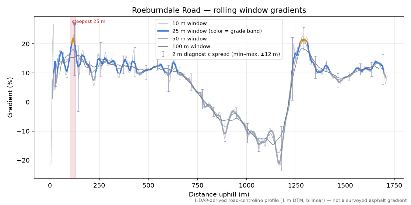 Roeburndale Road rolling gradient profile