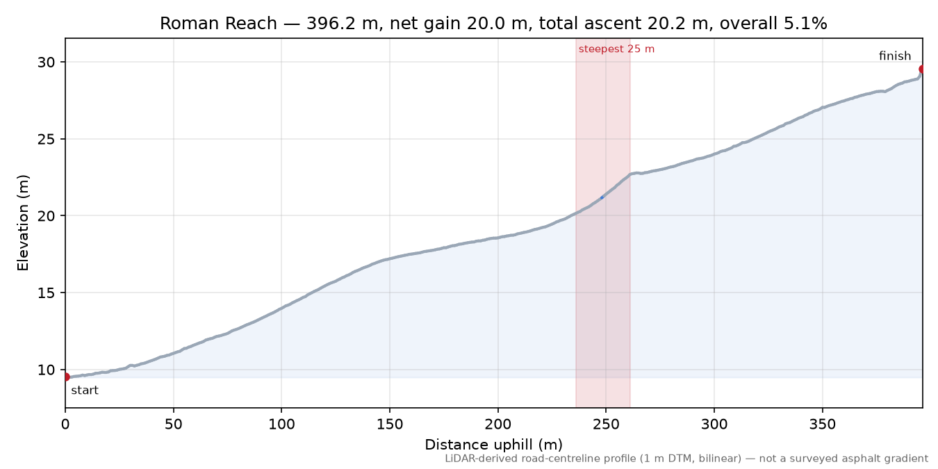Roman Reach elevation profile