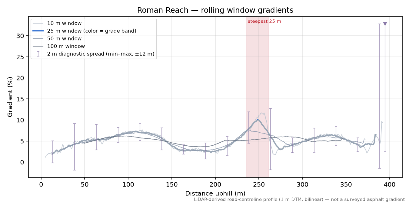 Roman Reach rolling gradient profile