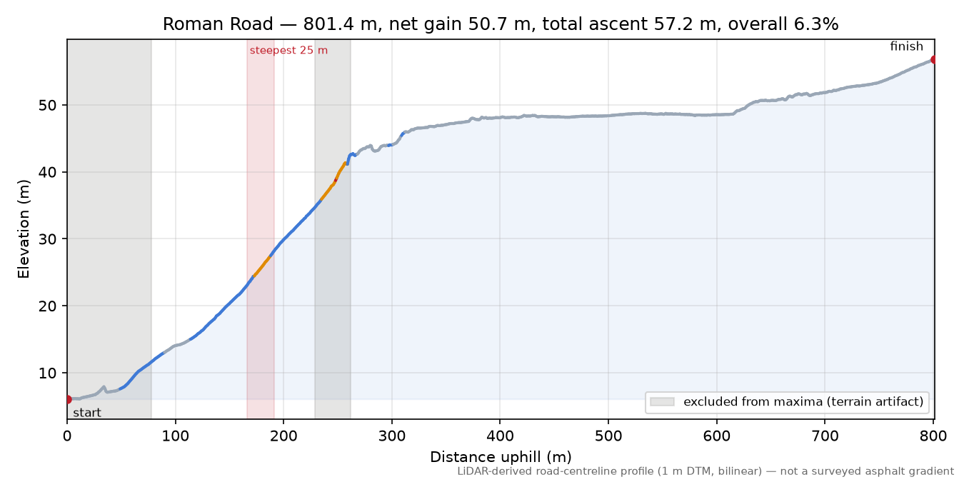Roman Road elevation profile