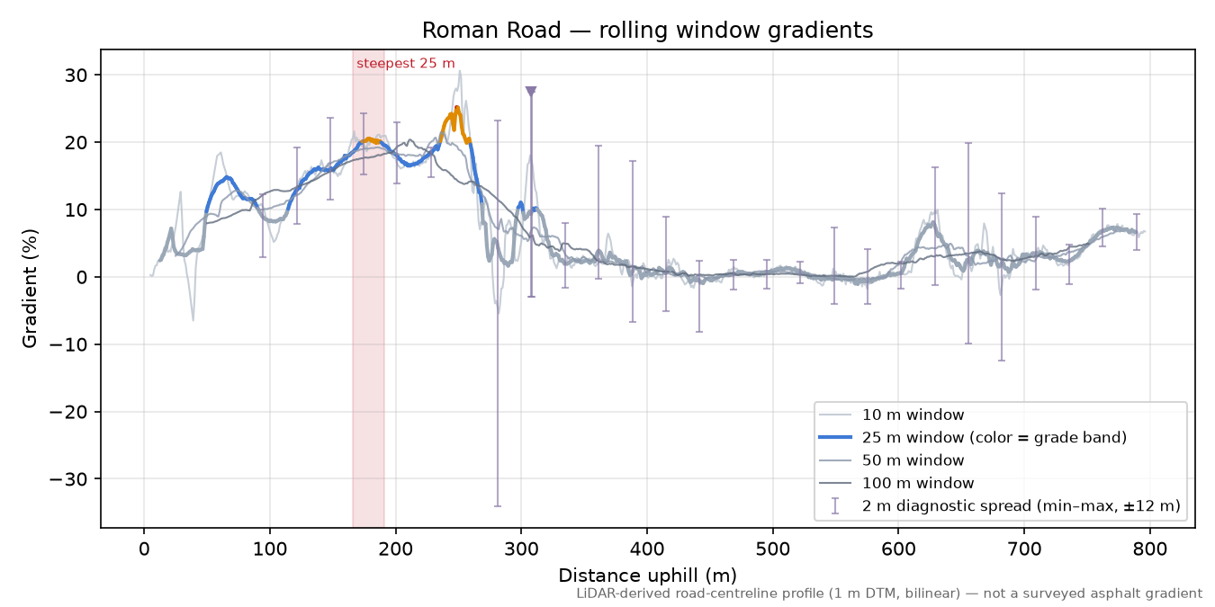 Roman Road rolling gradient profile