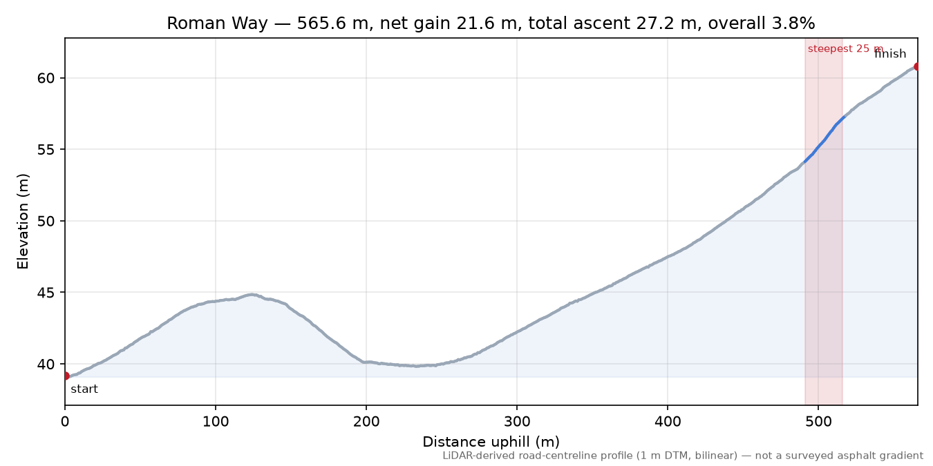 Roman Way elevation profile
