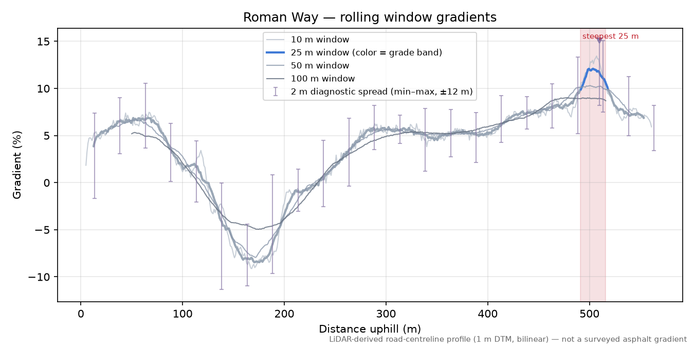 Roman Way rolling gradient profile