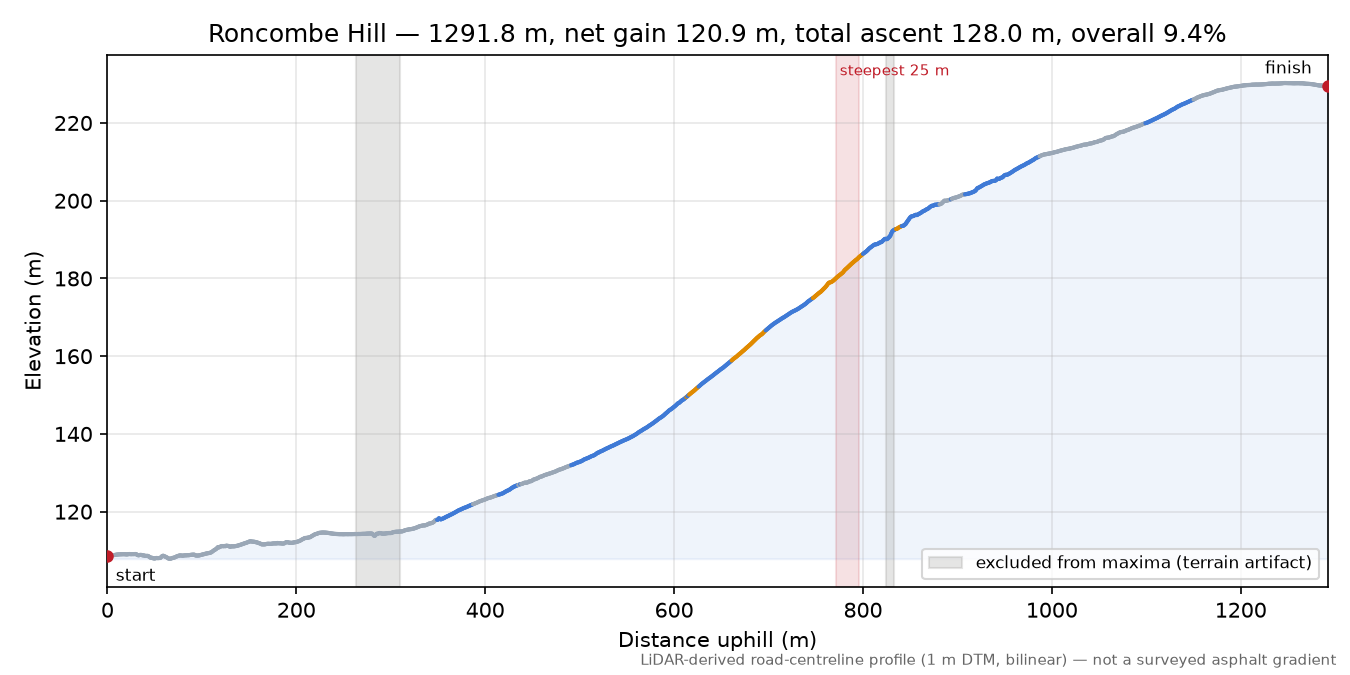 Roncombe Hill elevation profile