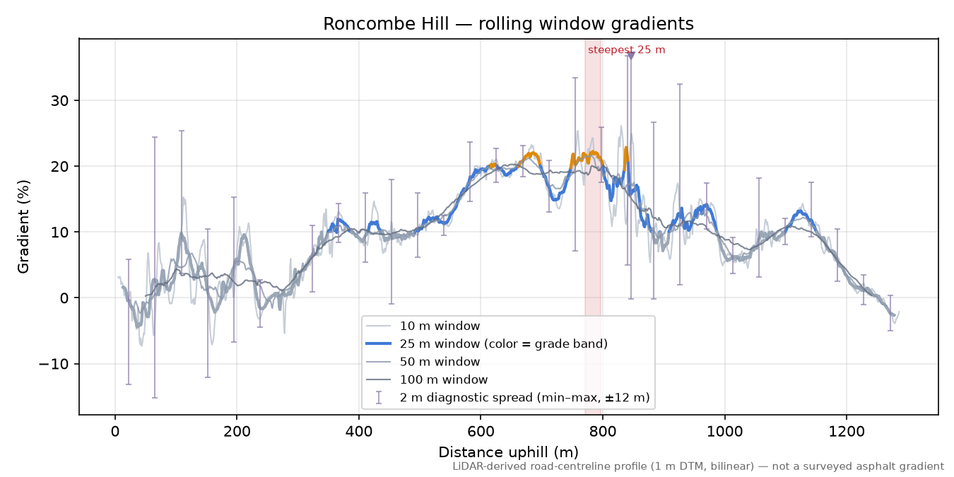 Roncombe Hill rolling gradient profile