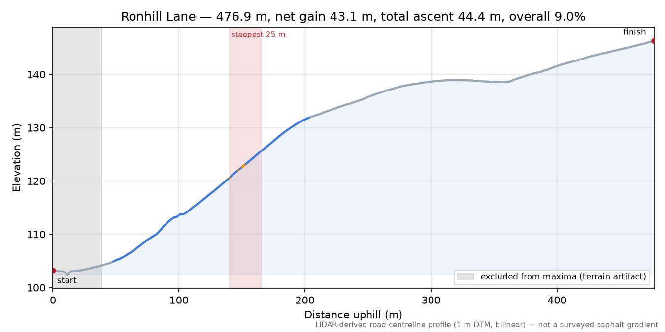 Ronhill Lane elevation profile