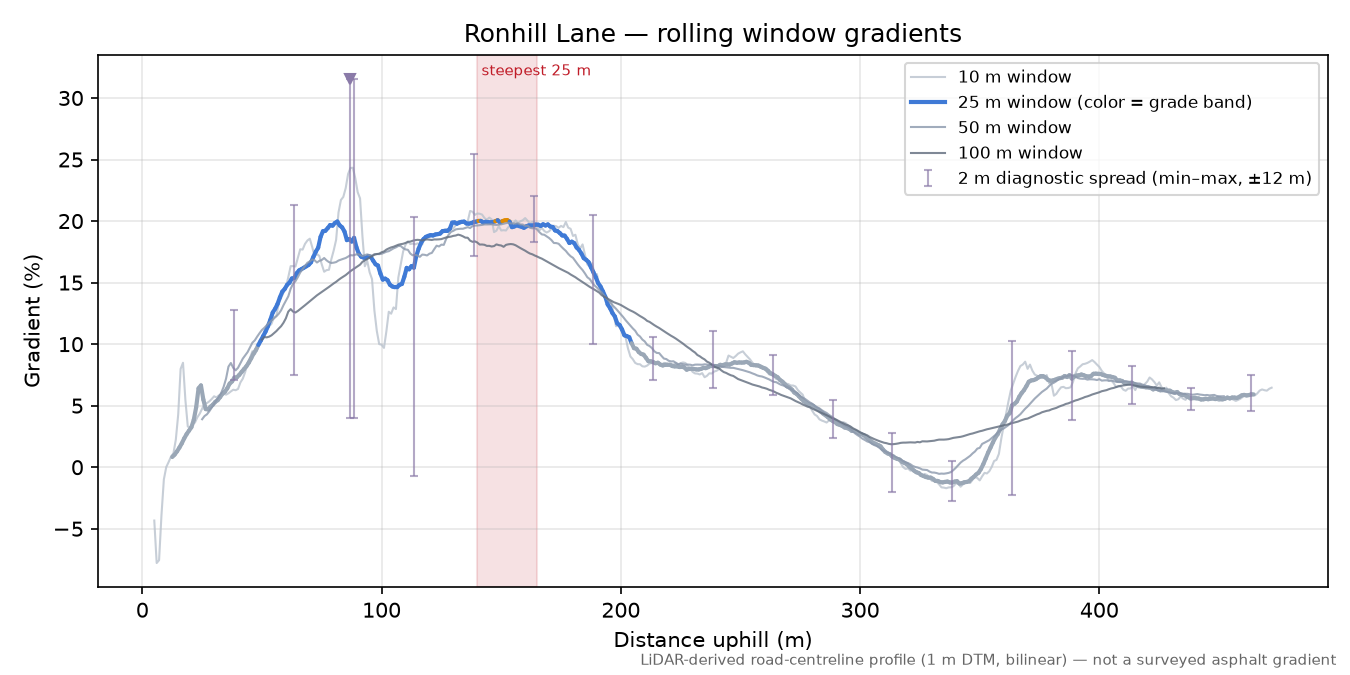 Ronhill Lane rolling gradient profile