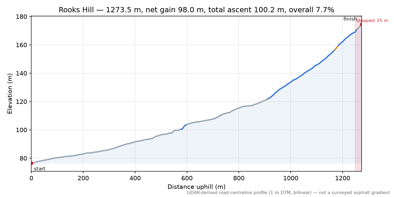 Rooks Hill elevation profile