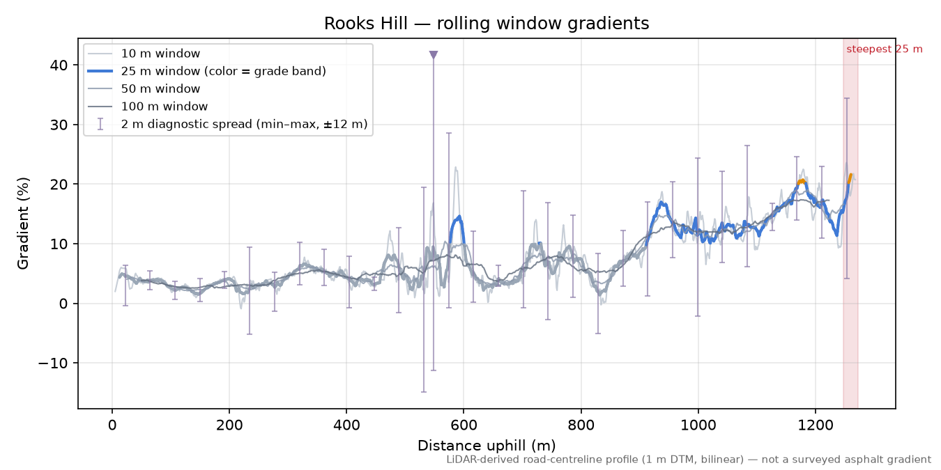 Rooks Hill rolling gradient profile