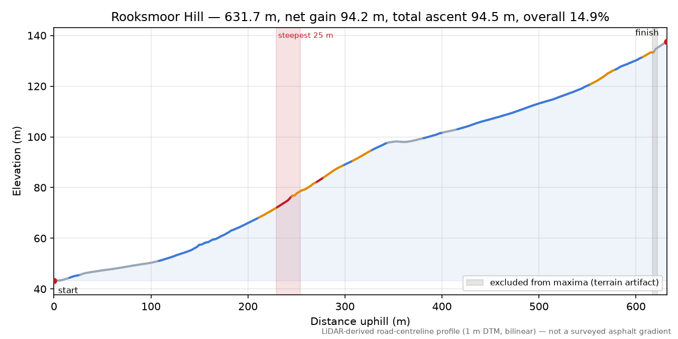 Rooksmoor Hill elevation profile