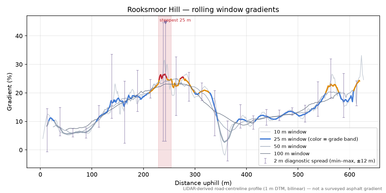 Rooksmoor Hill rolling gradient profile
