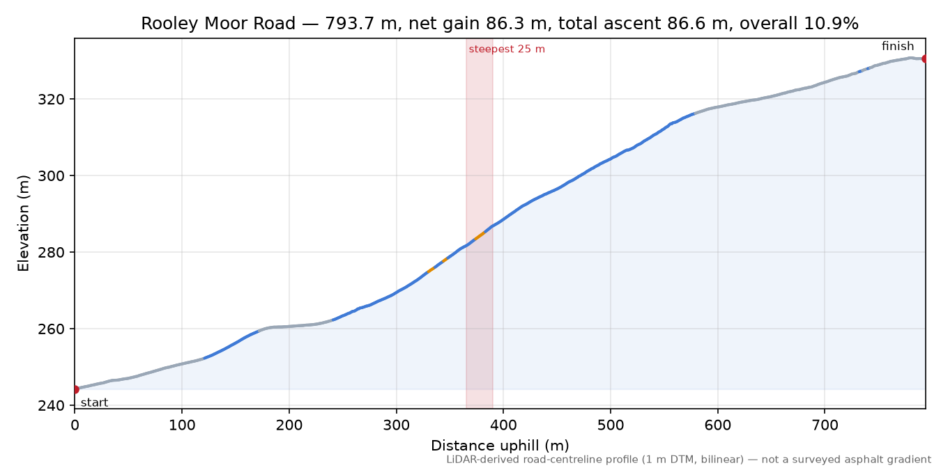 Rooley Moor Road elevation profile