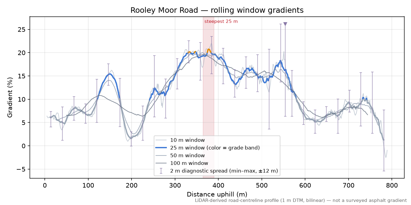 Rooley Moor Road rolling gradient profile