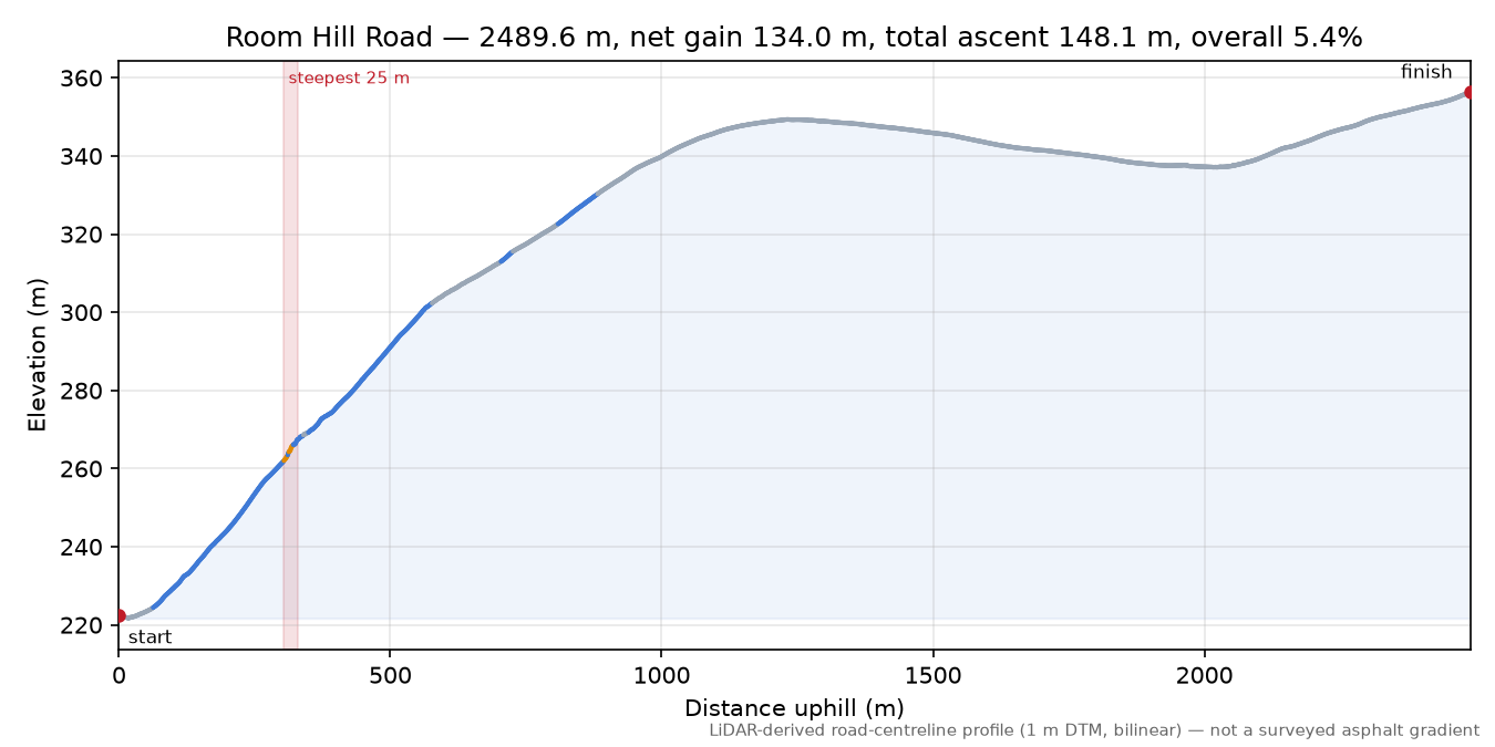 Room Hill Road elevation profile