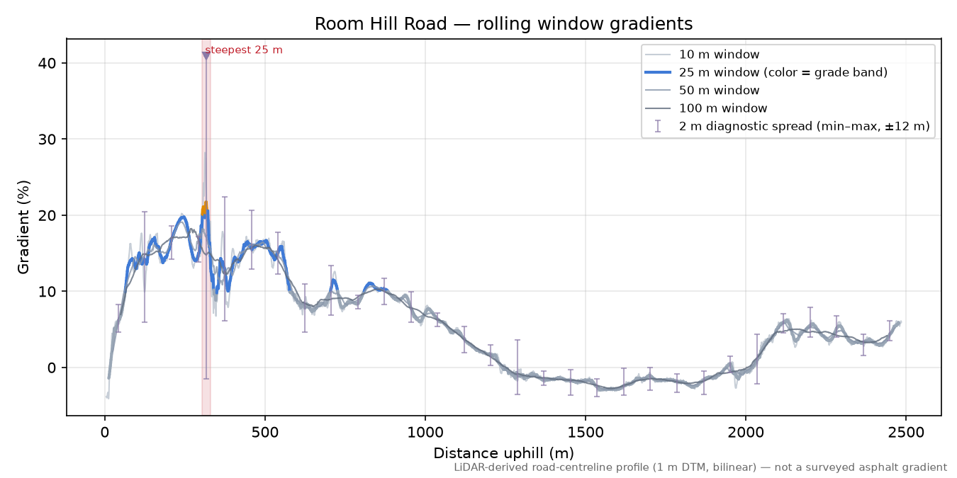 Room Hill Road rolling gradient profile