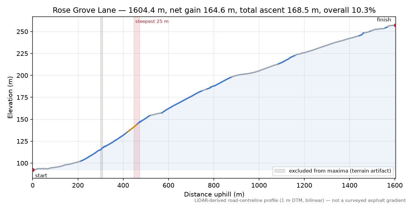 Rose Grove Lane elevation profile