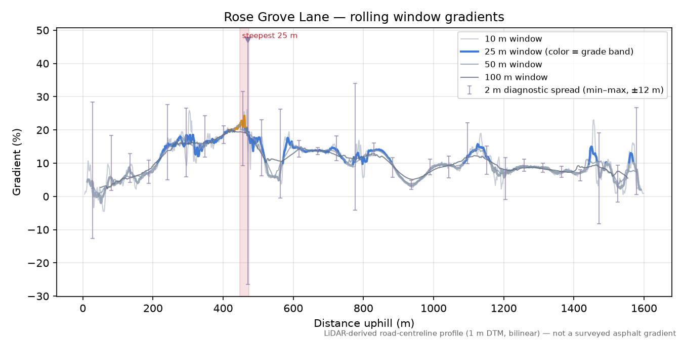 Rose Grove Lane rolling gradient profile
