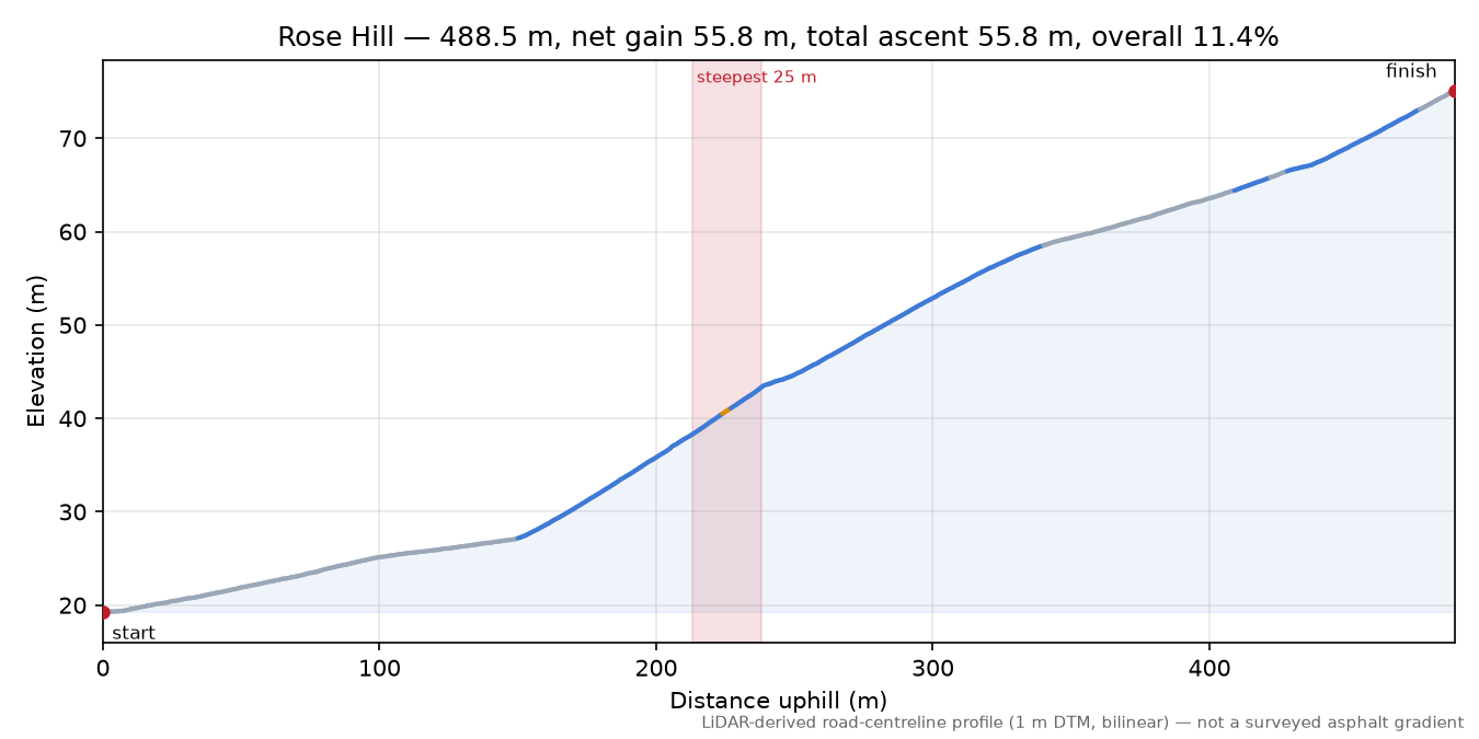 Rose Hill elevation profile