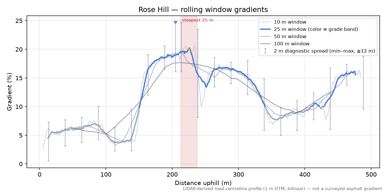 Rose Hill rolling gradient profile