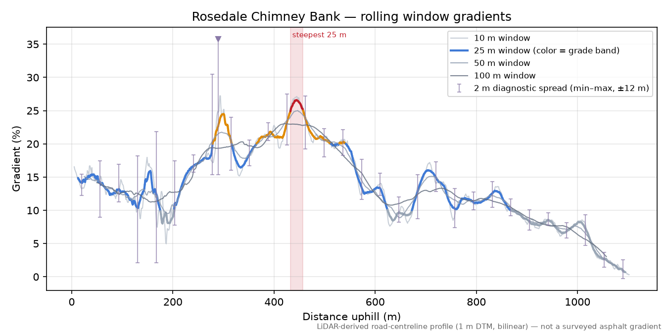 Rosedale Chimney Bank rolling gradient profile