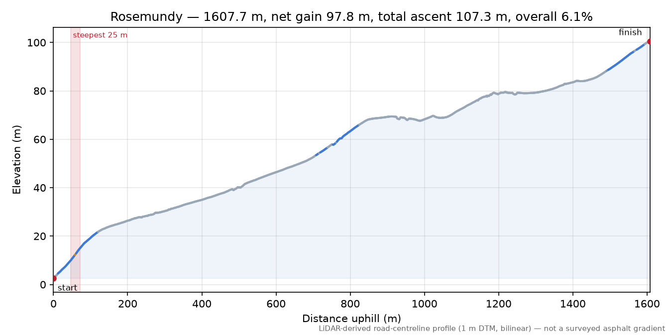 Rosemundy elevation profile