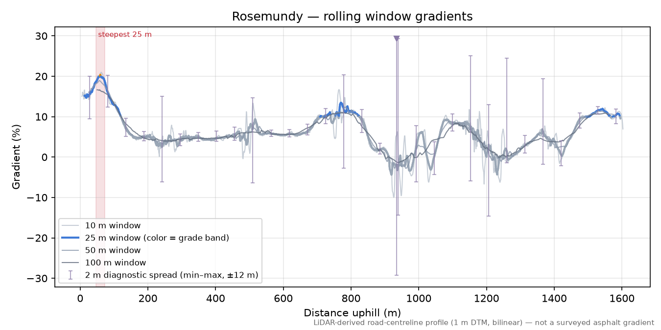 Rosemundy rolling gradient profile