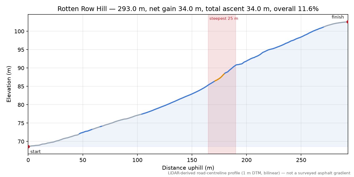 Rotten Row Hill elevation profile