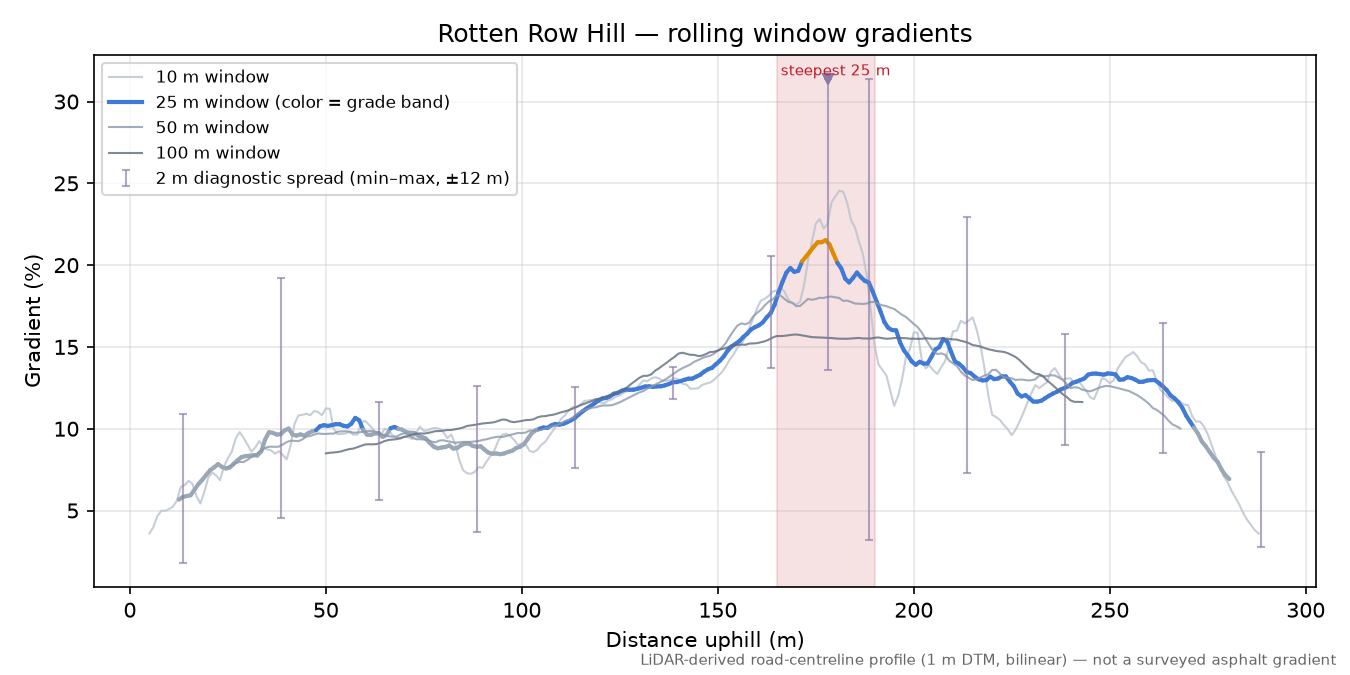Rotten Row Hill rolling gradient profile