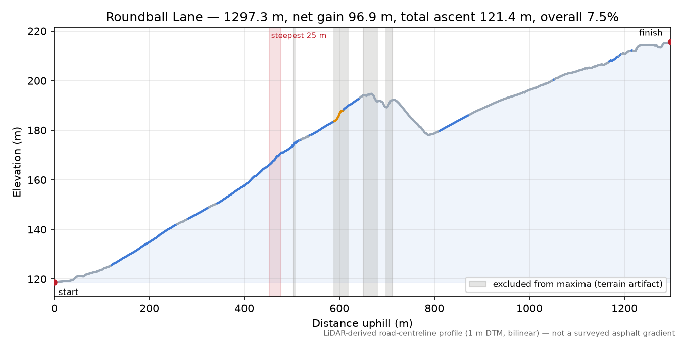 Roundball Lane elevation profile