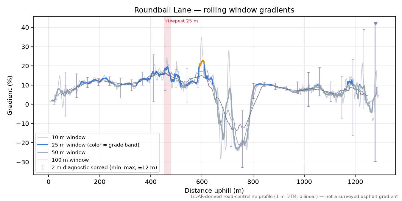 Roundball Lane rolling gradient profile