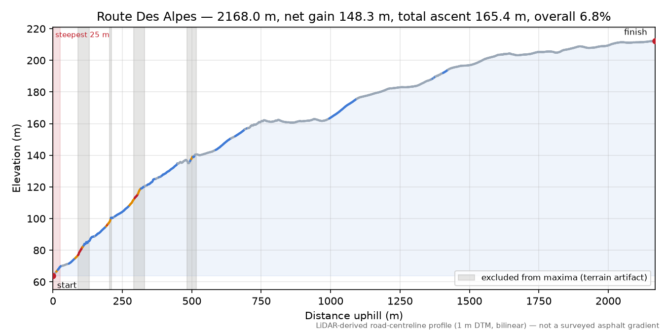 Route Des Alpes elevation profile
