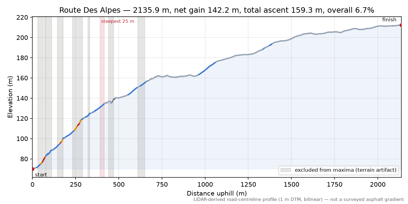 Route Des Alpes elevation profile