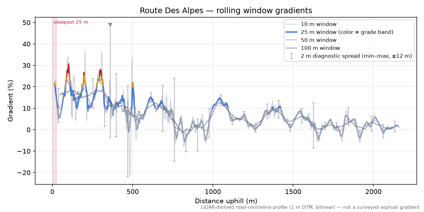 Route Des Alpes rolling gradient profile