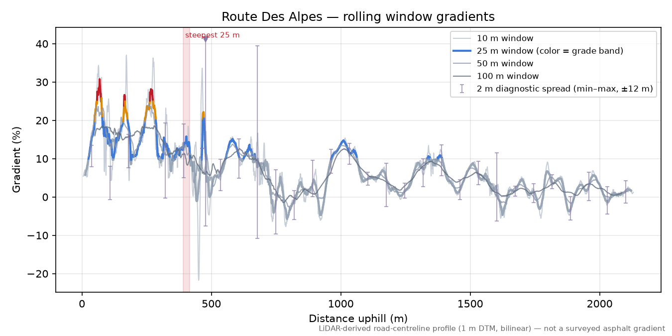 Route Des Alpes rolling gradient profile