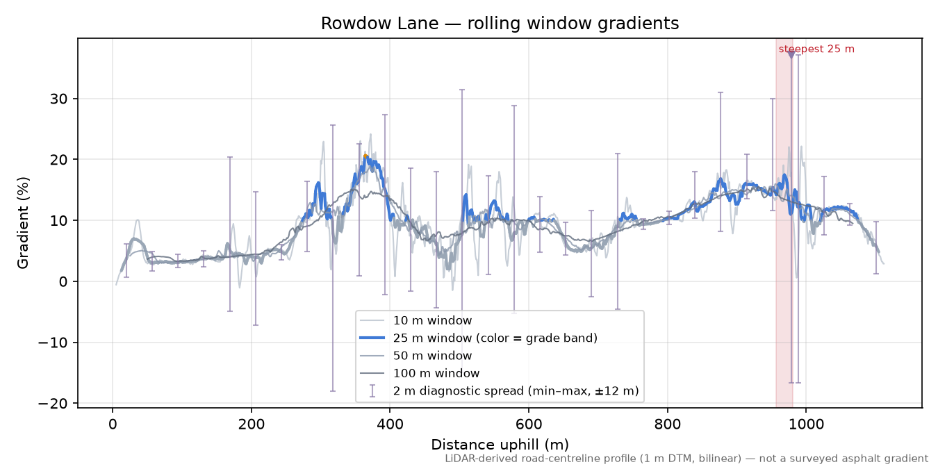 Rowdow Lane rolling gradient profile