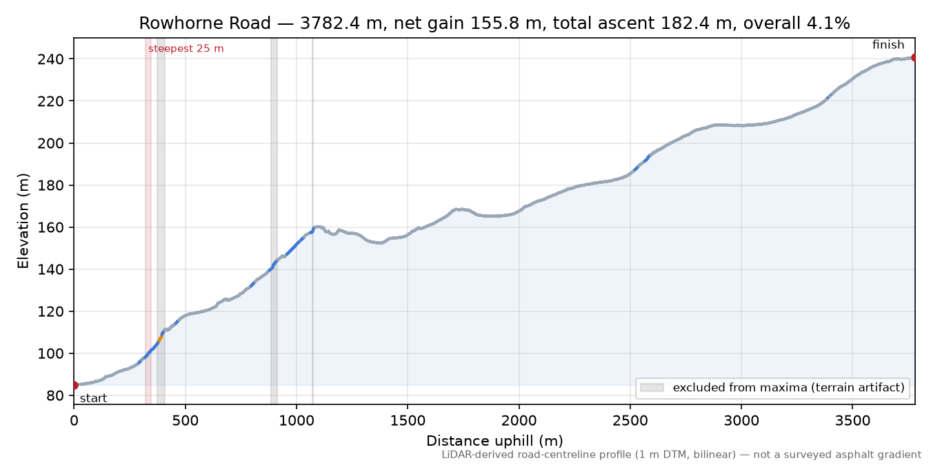 Rowhorne Road elevation profile