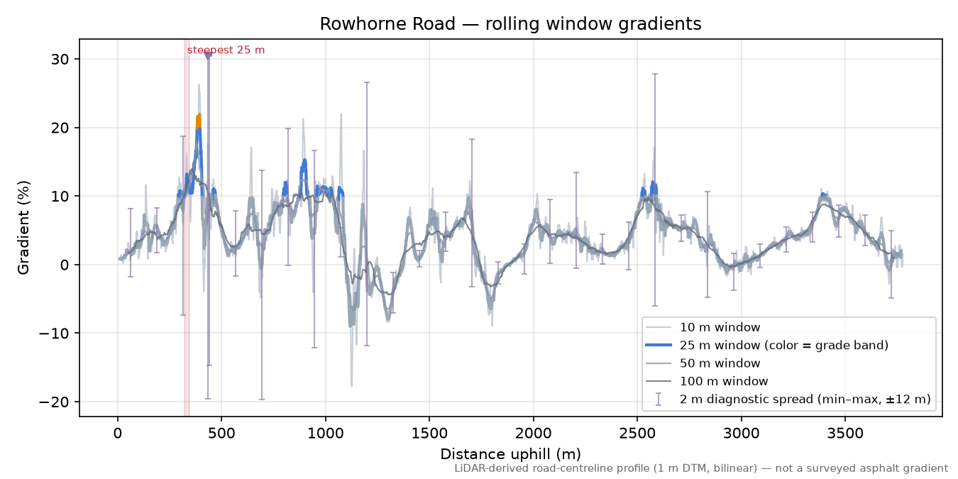 Rowhorne Road rolling gradient profile