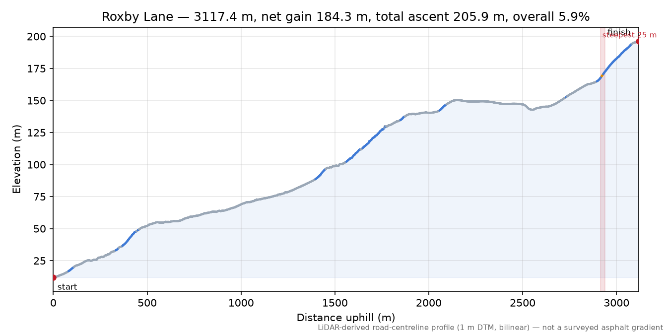 Roxby Lane elevation profile