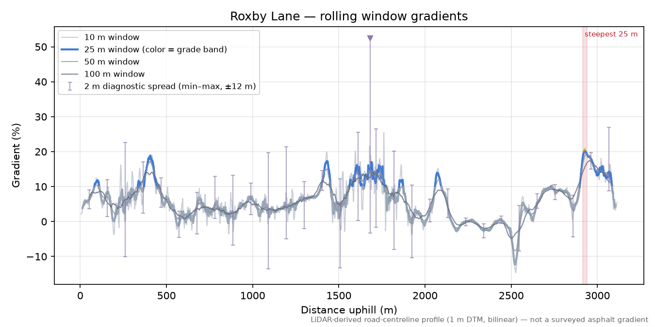 Roxby Lane rolling gradient profile