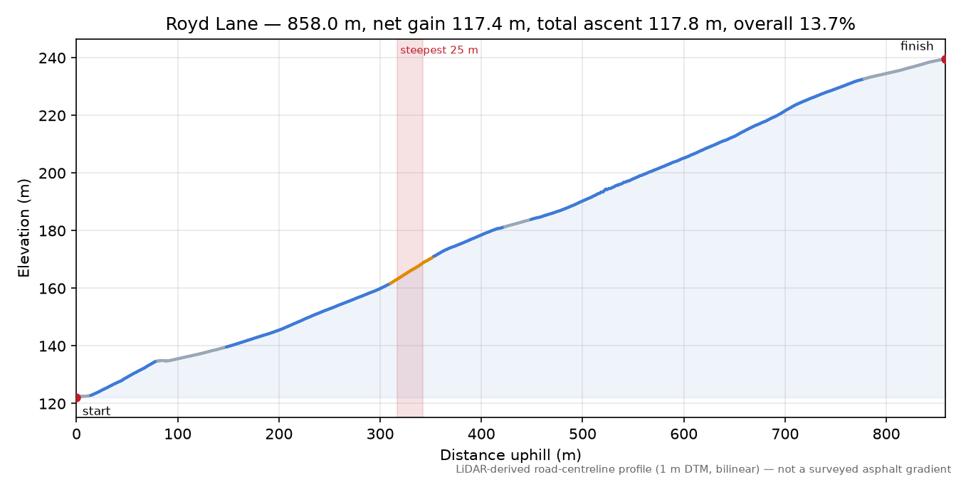 Royd Lane elevation profile