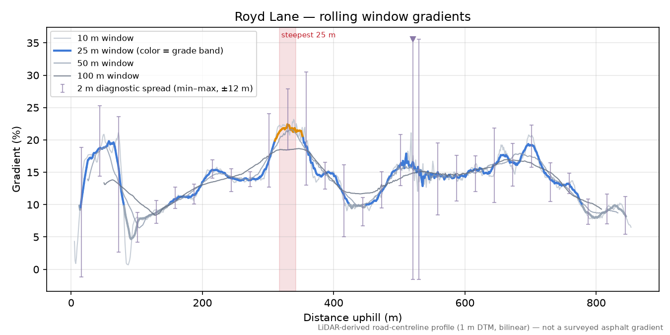 Royd Lane rolling gradient profile